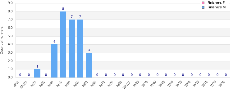 Age group distribution