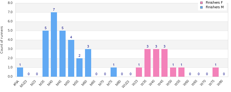 Age group distribution