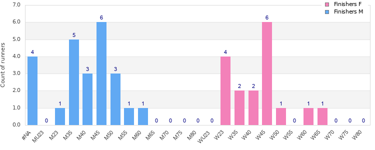 Age group distribution