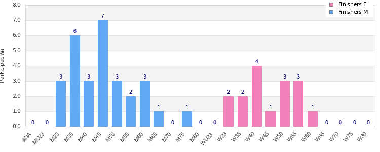 Age group distribution