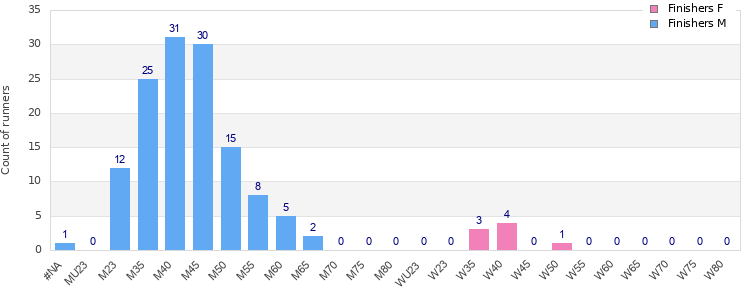 Age group distribution