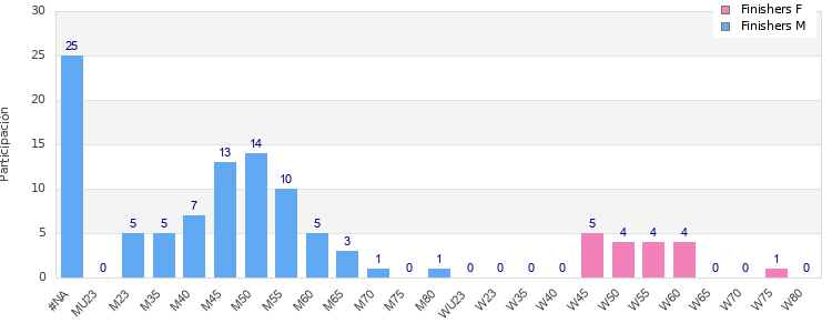 Age group distribution