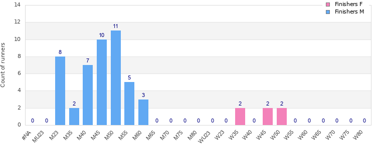 Age group distribution