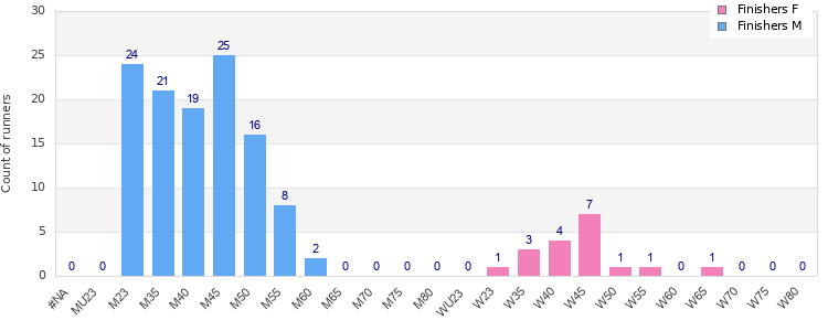 Age group distribution