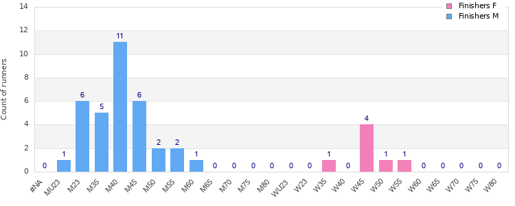 Age group distribution