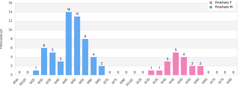 Age group distribution