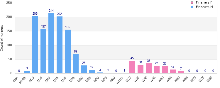 Age group distribution