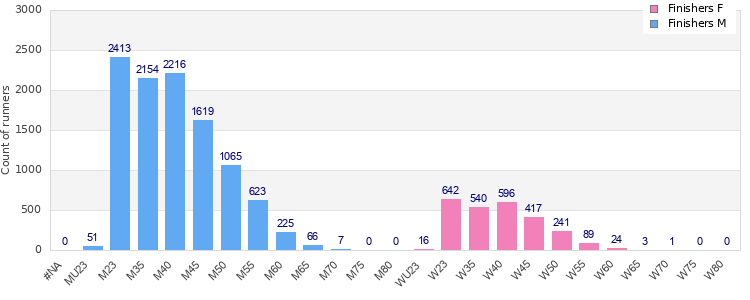 Age group distribution