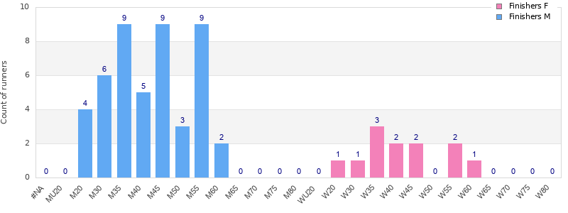 Age group distribution