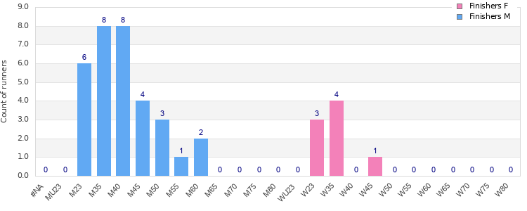 Age group distribution