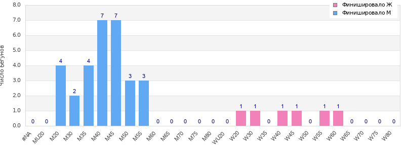 Age group distribution