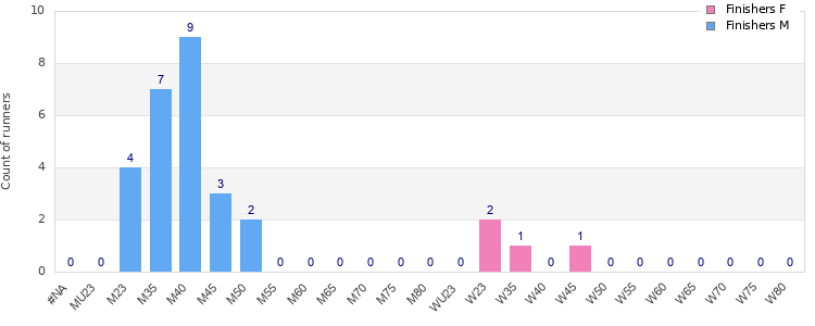 Age group distribution