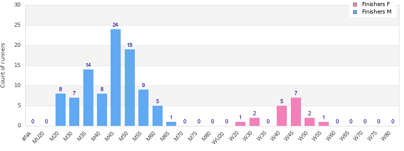 Age group distribution