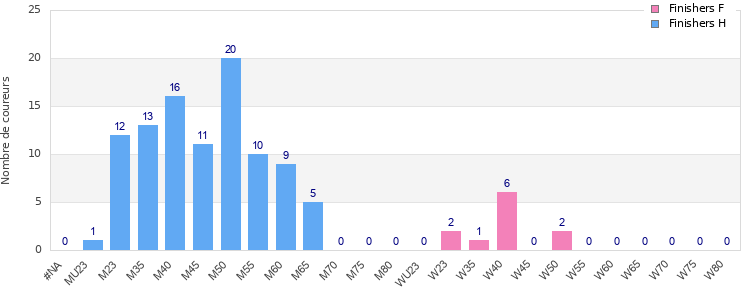 Age group distribution
