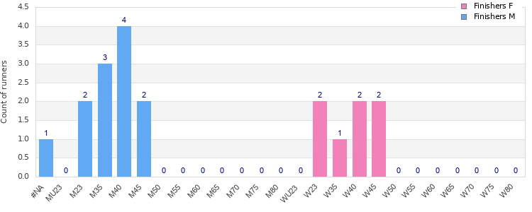 Age group distribution
