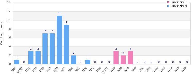 Age group distribution