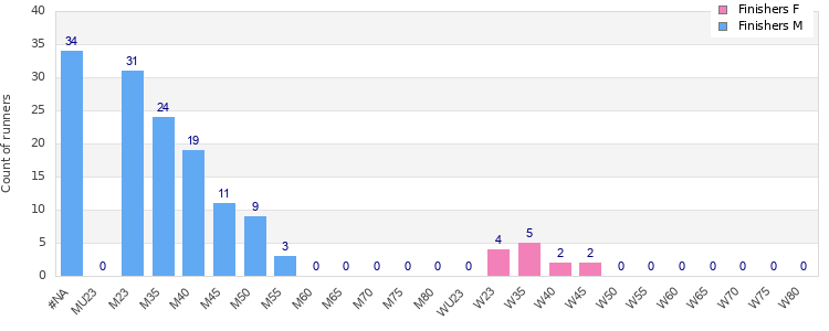 Age group distribution