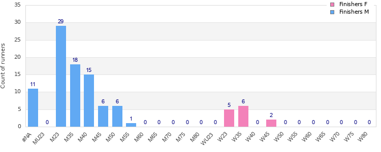 Age group distribution