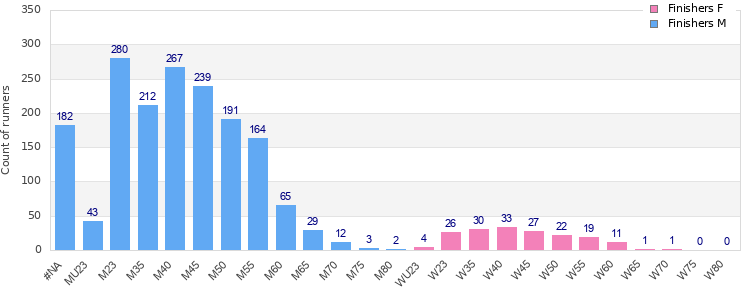 Age group distribution
