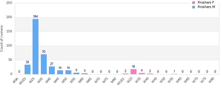 Age group distribution