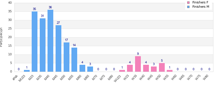 Age group distribution
