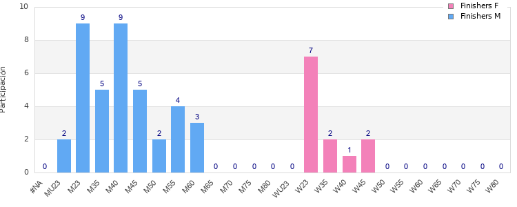 Age group distribution