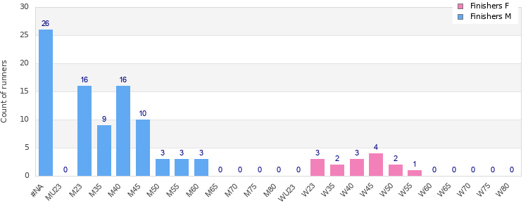 Age group distribution