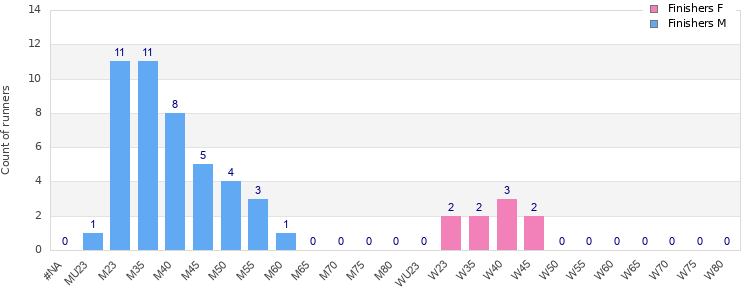 Age group distribution