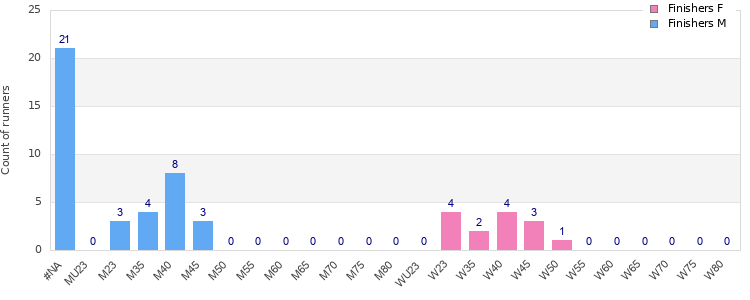 Age group distribution