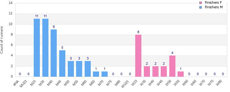 Age group distribution