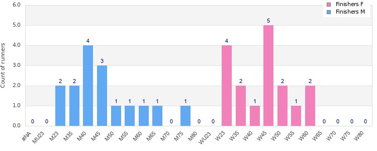 Age group distribution