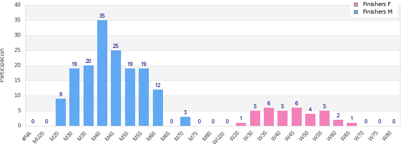 Age group distribution