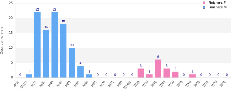 Age group distribution