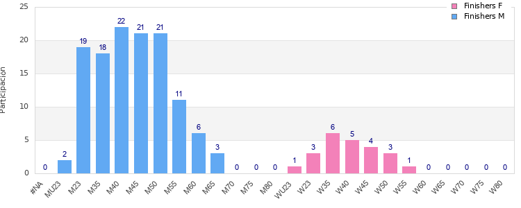 Age group distribution