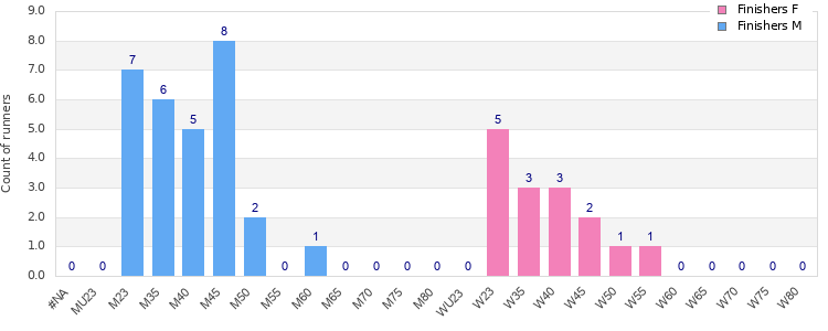 Age group distribution
