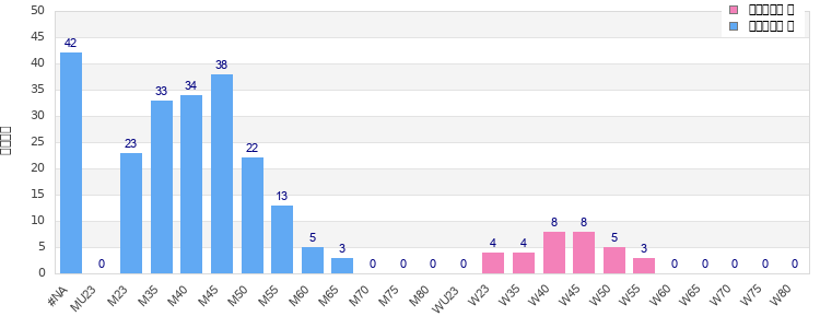 Age group distribution