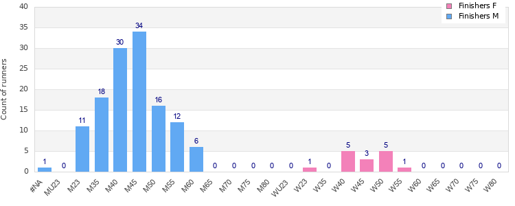 Age group distribution