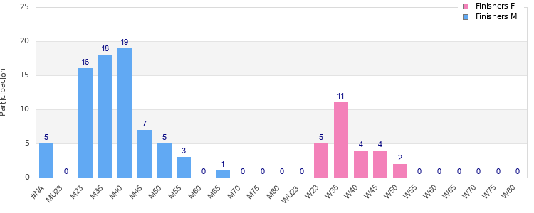 Age group distribution