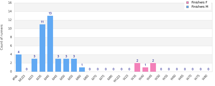 Age group distribution
