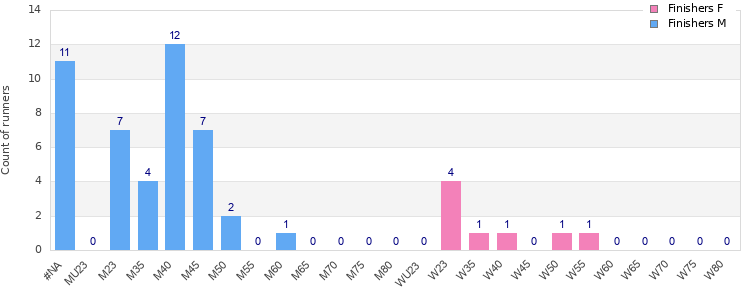 Age group distribution