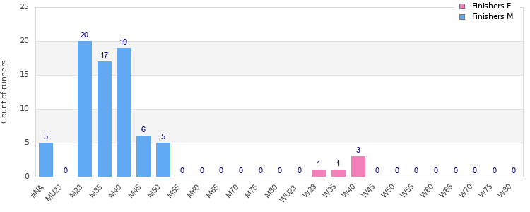 Age group distribution