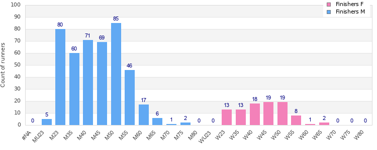 Age group distribution