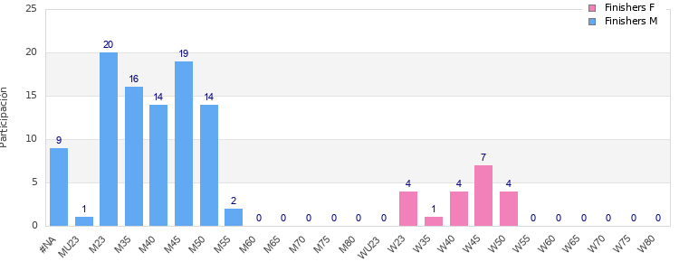 Age group distribution