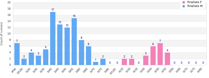 Age group distribution
