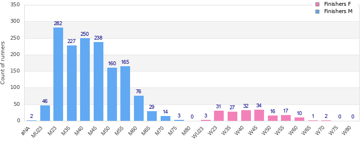 Age group distribution
