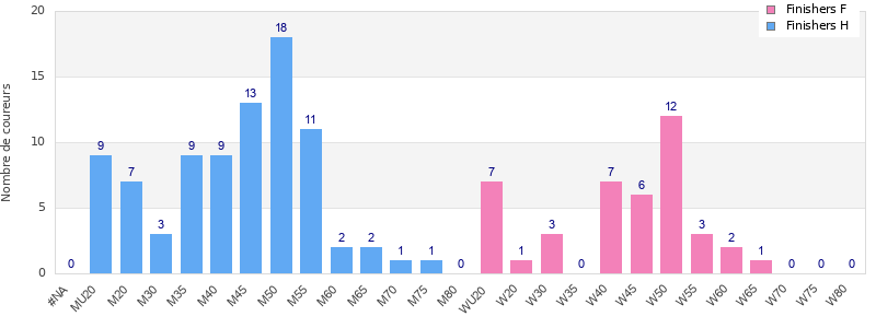 Age group distribution