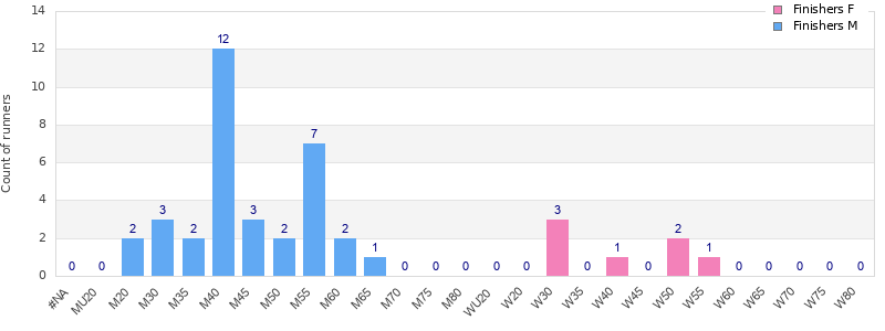 Age group distribution