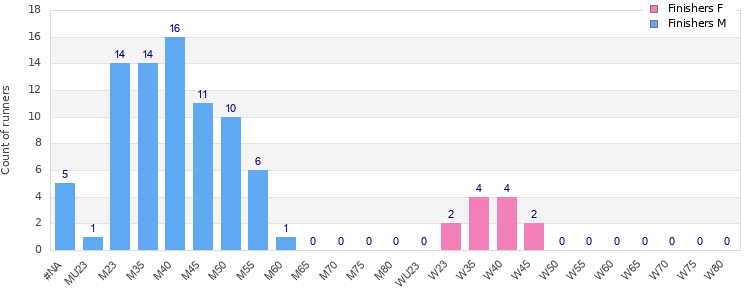 Age group distribution