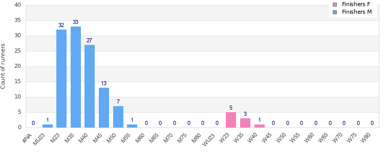 Age group distribution