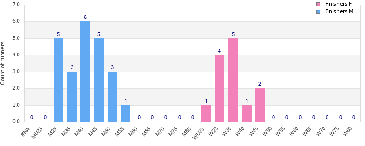 Age group distribution